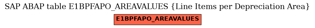 E-R Diagram for table E1BPFAPO_AREAVALUES (Line Items per Depreciation Area)