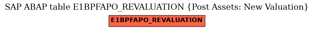 E-R Diagram for table E1BPFAPO_REVALUATION (Post Assets: New Valuation)