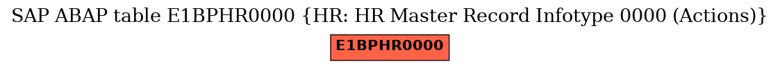 E-R Diagram for table E1BPHR0000 (HR: HR Master Record Infotype 0000 (Actions))