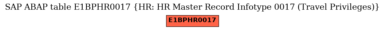 E-R Diagram for table E1BPHR0017 (HR: HR Master Record Infotype 0017 (Travel Privileges))