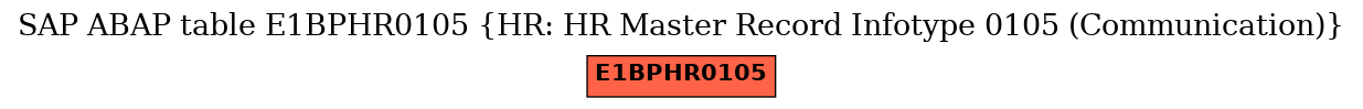 E-R Diagram for table E1BPHR0105 (HR: HR Master Record Infotype 0105 (Communication))