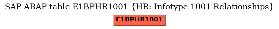 E-R Diagram for table E1BPHR1001 (HR: Infotype 1001 Relationships)