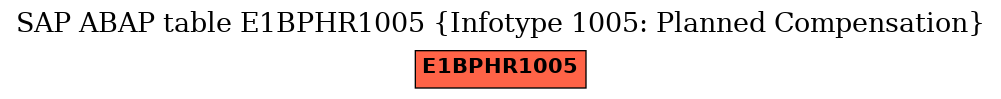 E-R Diagram for table E1BPHR1005 (Infotype 1005: Planned Compensation)