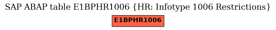 E-R Diagram for table E1BPHR1006 (HR: Infotype 1006 Restrictions)