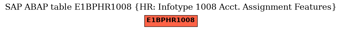 E-R Diagram for table E1BPHR1008 (HR: Infotype 1008 Acct. Assignment Features)