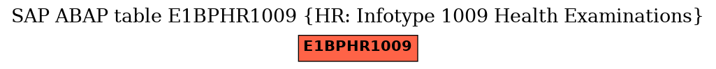 E-R Diagram for table E1BPHR1009 (HR: Infotype 1009 Health Examinations)
