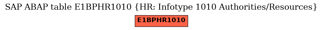 E-R Diagram for table E1BPHR1010 (HR: Infotype 1010 Authorities/Resources)