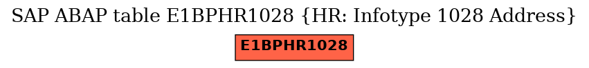 E-R Diagram for table E1BPHR1028 (HR: Infotype 1028 Address)