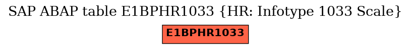 E-R Diagram for table E1BPHR1033 (HR: Infotype 1033 Scale)