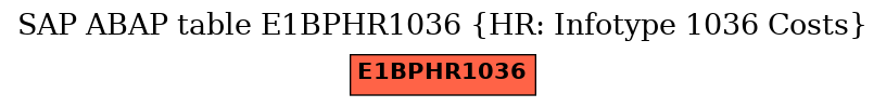 E-R Diagram for table E1BPHR1036 (HR: Infotype 1036 Costs)