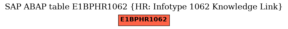 E-R Diagram for table E1BPHR1062 (HR: Infotype 1062 Knowledge Link)