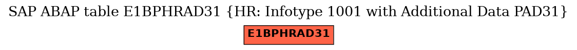 E-R Diagram for table E1BPHRAD31 (HR: Infotype 1001 with Additional Data PAD31)