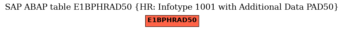 E-R Diagram for table E1BPHRAD50 (HR: Infotype 1001 with Additional Data PAD50)