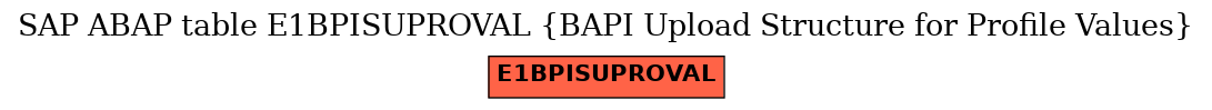 E-R Diagram for table E1BPISUPROVAL (BAPI Upload Structure for Profile Values)