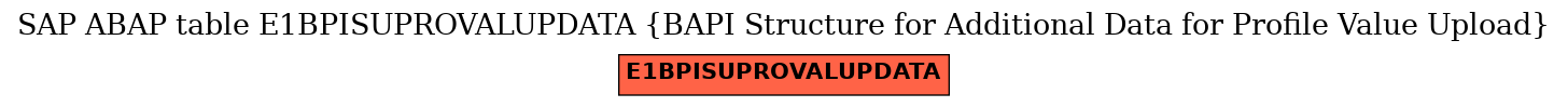 E-R Diagram for table E1BPISUPROVALUPDATA (BAPI Structure for Additional Data for Profile Value Upload)