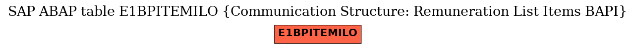 E-R Diagram for table E1BPITEMILO (Communication Structure: Remuneration List Items BAPI)