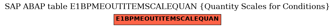 E-R Diagram for table E1BPMEOUTITEMSCALEQUAN (Quantity Scales for Conditions)