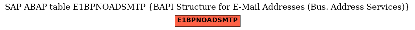 E-R Diagram for table E1BPNOADSMTP (BAPI Structure for E-Mail Addresses (Bus. Address Services))