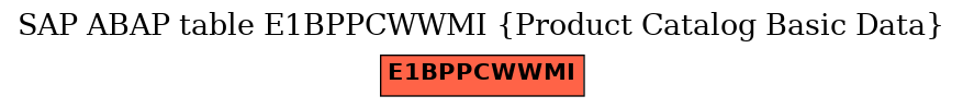 E-R Diagram for table E1BPPCWWMI (Product Catalog Basic Data)