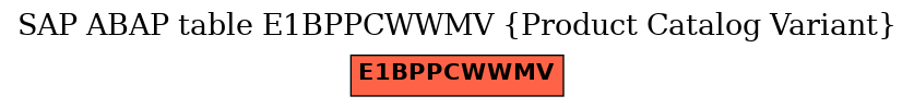 E-R Diagram for table E1BPPCWWMV (Product Catalog Variant)