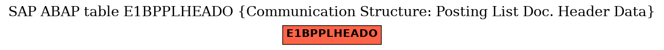 E-R Diagram for table E1BPPLHEADO (Communication Structure: Posting List Doc. Header Data)