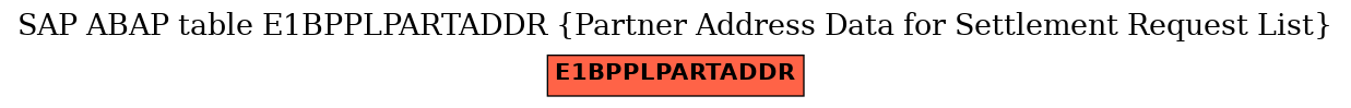 E-R Diagram for table E1BPPLPARTADDR (Partner Address Data for Settlement Request List)