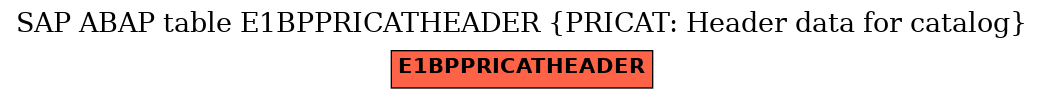 E-R Diagram for table E1BPPRICATHEADER (PRICAT: Header data for catalog)