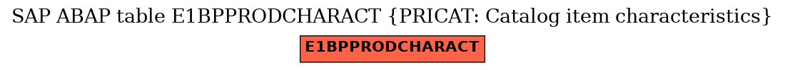 E-R Diagram for table E1BPPRODCHARACT (PRICAT: Catalog item characteristics)