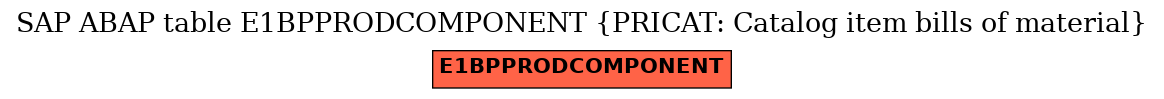 E-R Diagram for table E1BPPRODCOMPONENT (PRICAT: Catalog item bills of material)