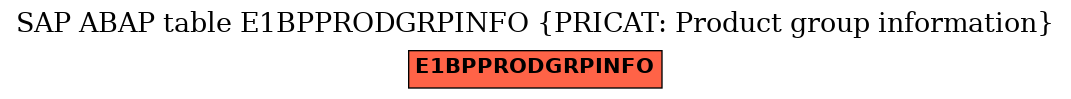 E-R Diagram for table E1BPPRODGRPINFO (PRICAT: Product group information)
