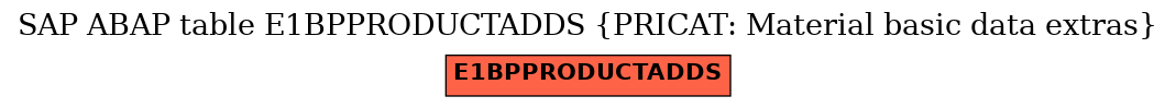 E-R Diagram for table E1BPPRODUCTADDS (PRICAT: Material basic data extras)