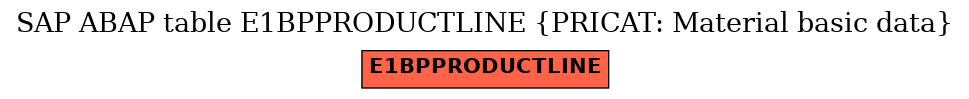 E-R Diagram for table E1BPPRODUCTLINE (PRICAT: Material basic data)