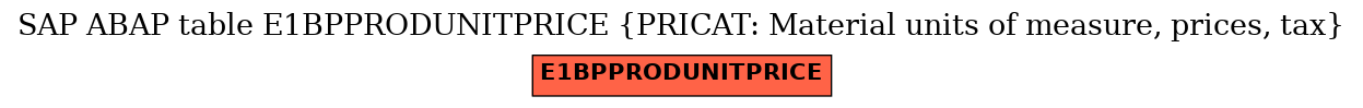 E-R Diagram for table E1BPPRODUNITPRICE (PRICAT: Material units of measure, prices, tax)