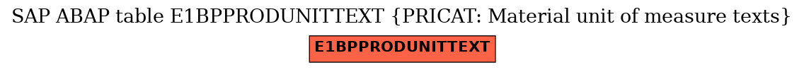 E-R Diagram for table E1BPPRODUNITTEXT (PRICAT: Material unit of measure texts)