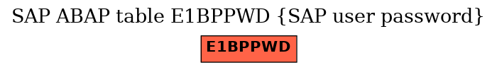E-R Diagram for table E1BPPWD (SAP user password)