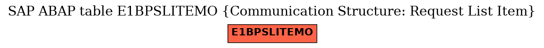 E-R Diagram for table E1BPSLITEMO (Communication Structure: Request List Item)