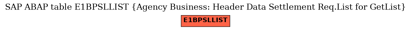 E-R Diagram for table E1BPSLLIST (Agency Business: Header Data Settlement Req.List for GetList)