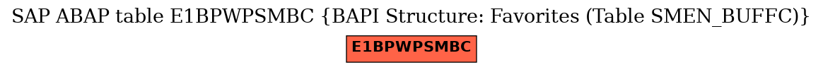 E-R Diagram for table E1BPWPSMBC (BAPI Structure: Favorites (Table SMEN_BUFFC))