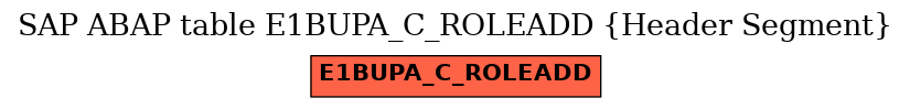 E-R Diagram for table E1BUPA_C_ROLEADD (Header Segment)