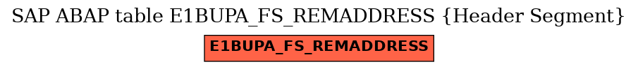 E-R Diagram for table E1BUPA_FS_REMADDRESS (Header Segment)