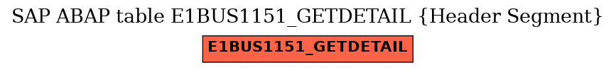 E-R Diagram for table E1BUS1151_GETDETAIL (Header Segment)