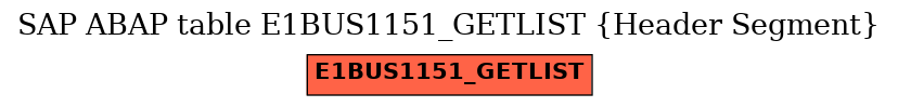 E-R Diagram for table E1BUS1151_GETLIST (Header Segment)