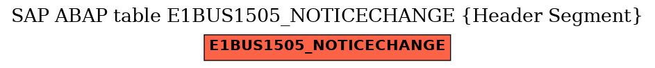 E-R Diagram for table E1BUS1505_NOTICECHANGE (Header Segment)