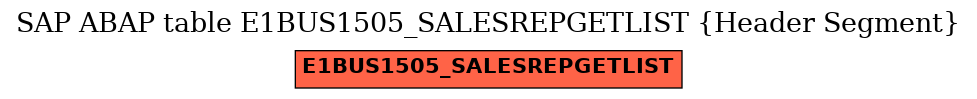 E-R Diagram for table E1BUS1505_SALESREPGETLIST (Header Segment)