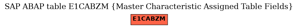 E-R Diagram for table E1CABZM (Master Characteristic Assigned Table Fields)