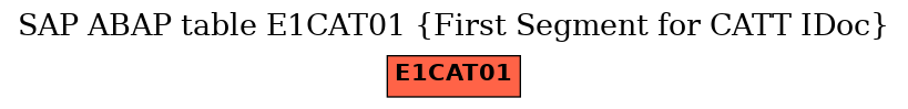 E-R Diagram for table E1CAT01 (First Segment for CATT IDoc)