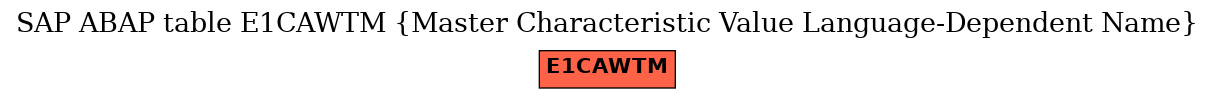 E-R Diagram for table E1CAWTM (Master Characteristic Value Language-Dependent Name)