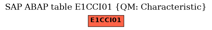 E-R Diagram for table E1CCI01 (QM: Characteristic)