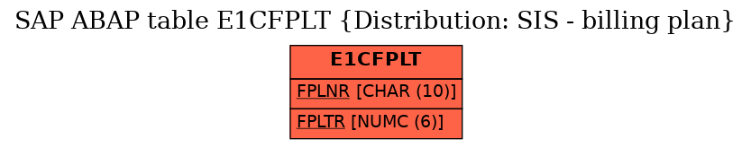 E-R Diagram for table E1CFPLT (Distribution: SIS - billing plan)