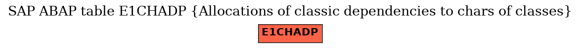 E-R Diagram for table E1CHADP (Allocations of classic dependencies to chars of classes)